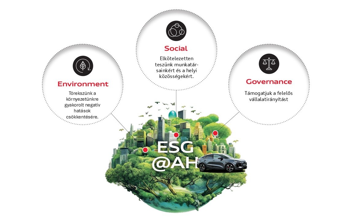 ESG, Audi Hungaria